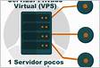 Na nuvem VPS Criar Servidor Privado Virtual